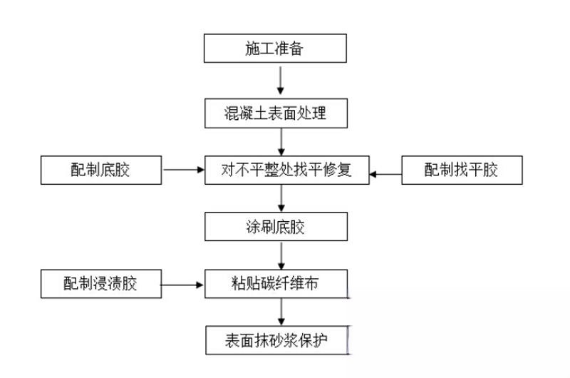 安化碳纤维加固的优势以及使用方法